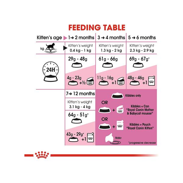 Dry Food For Second Age Kitten 4kg